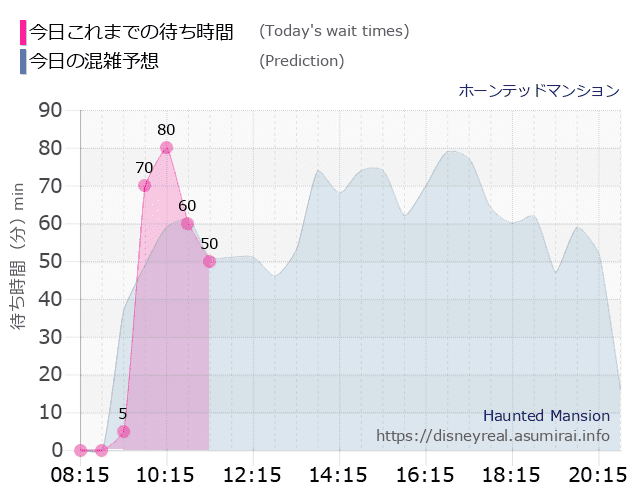 ホーンテッドマンションの今日これまでの待ち時間と本日の混雑予想のグラフ
