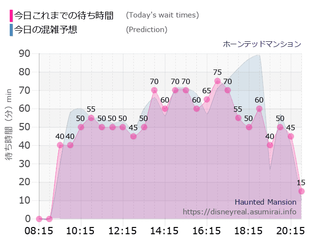 ホーンテッドマンションの今日これまでの待ち時間と本日の混雑予想のグラフ