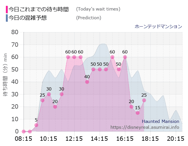 ホーンテッドマンションの今日これまでの待ち時間と本日の混雑予想のグラフ