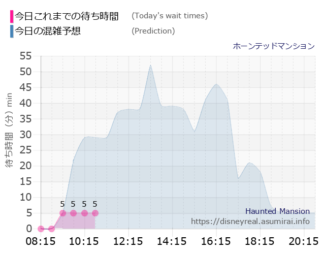 ホーンテッドマンションの今日これまでの待ち時間と本日の混雑予想のグラフ