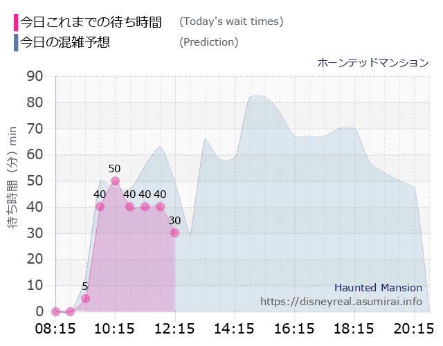 ホーンテッドマンションの今日これまでの待ち時間と本日の混雑予想のグラフ