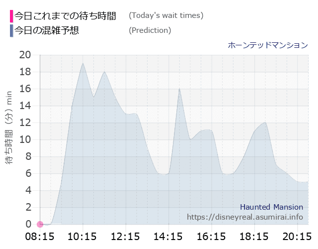 ホーンテッドマンションの今日これまでの待ち時間と本日の混雑予想のグラフ
