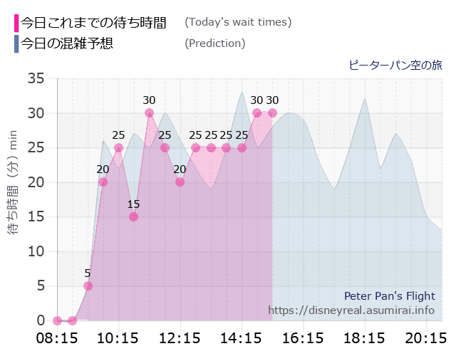 ピーターパン空の旅の今日これまでの待ち時間と本日の混雑予想のグラフ