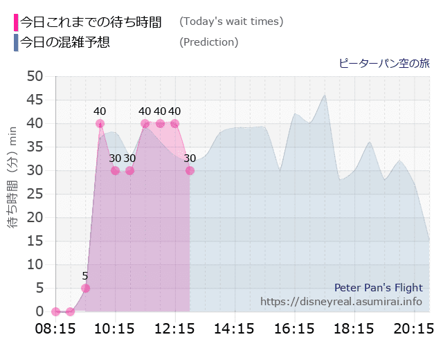 ピーターパン空の旅の今日これまでの待ち時間と本日の混雑予想のグラフ