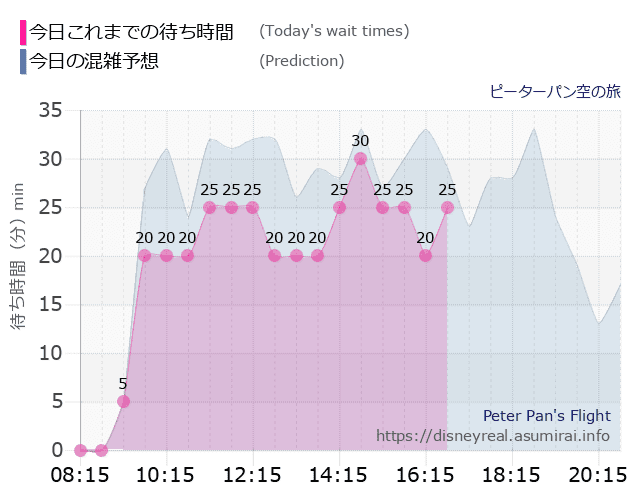 ピーターパン空の旅の今日これまでの待ち時間と本日の混雑予想のグラフ