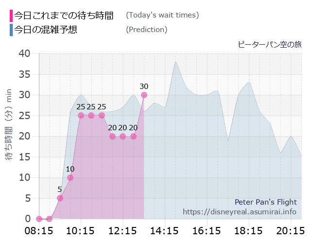 ピーターパン空の旅の今日これまでの待ち時間と本日の混雑予想のグラフ