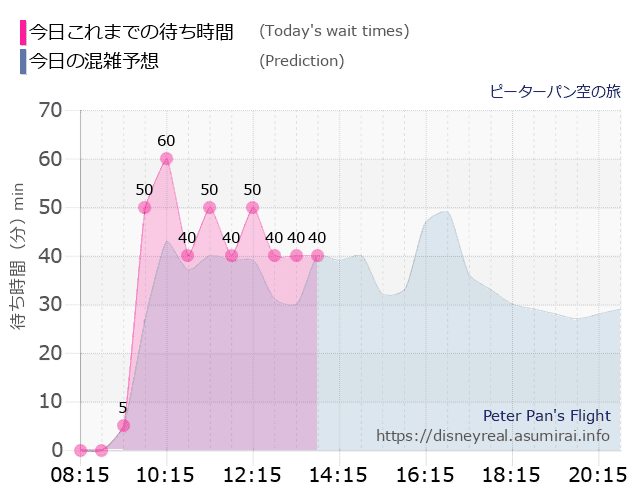 ピーターパン空の旅の今日これまでの待ち時間と本日の混雑予想のグラフ