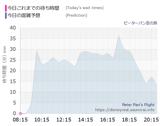 ピーターパン空の旅の今日これまでの待ち時間と本日の混雑予想のグラフ