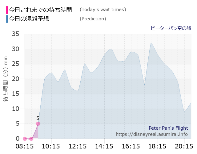 ピーターパン空の旅の今日これまでの待ち時間と本日の混雑予想のグラフ