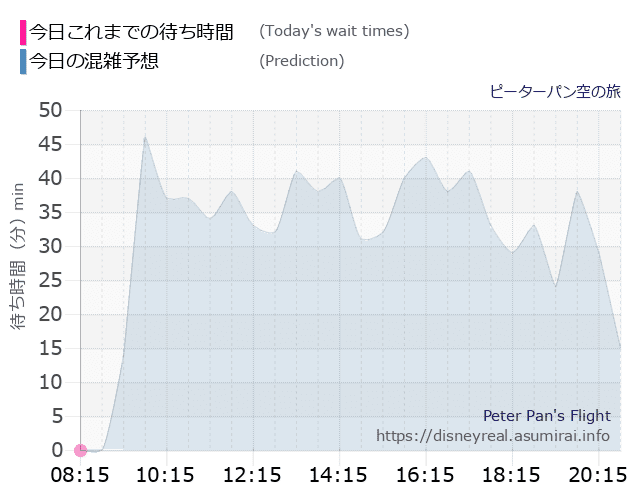 ピーターパン空の旅の今日これまでの待ち時間と本日の混雑予想のグラフ