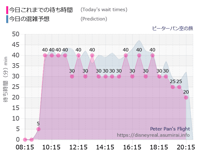 ピーターパン空の旅の今日これまでの待ち時間と本日の混雑予想のグラフ