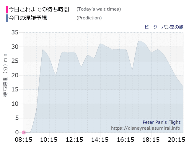 ピーターパン空の旅の今日これまでの待ち時間と本日の混雑予想のグラフ