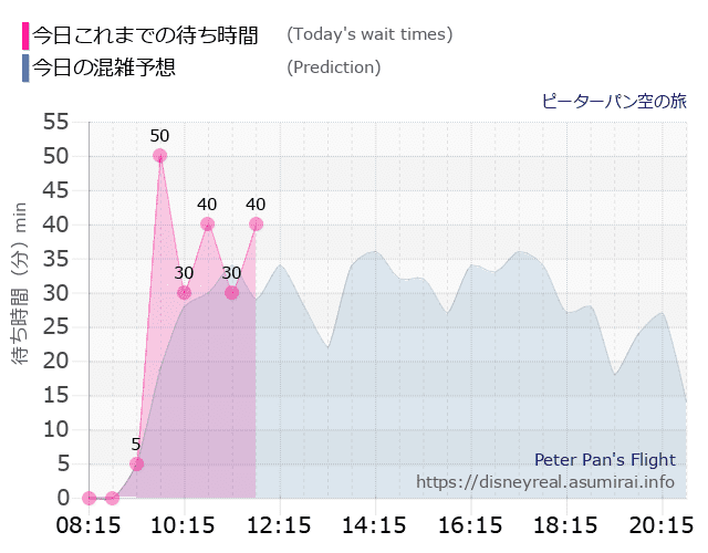 ピーターパン空の旅の今日これまでの待ち時間と本日の混雑予想のグラフ
