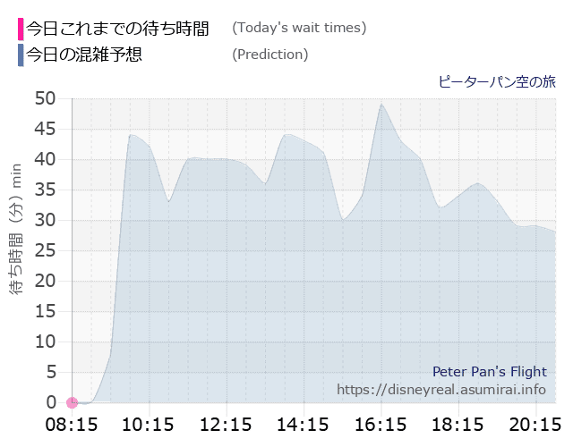 ピーターパン空の旅の今日これまでの待ち時間と本日の混雑予想のグラフ