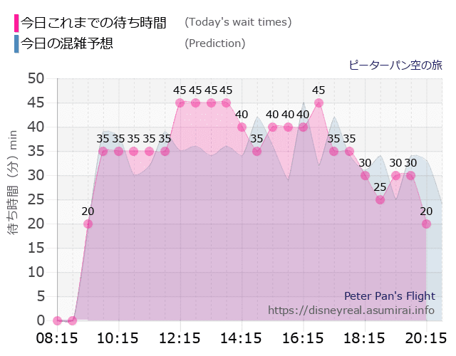 ピーターパン空の旅の今日これまでの待ち時間と本日の混雑予想のグラフ