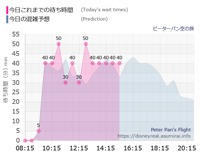 ピーターパン空の旅の今日これまでの待ち時間と本日の混雑予想のグラフ