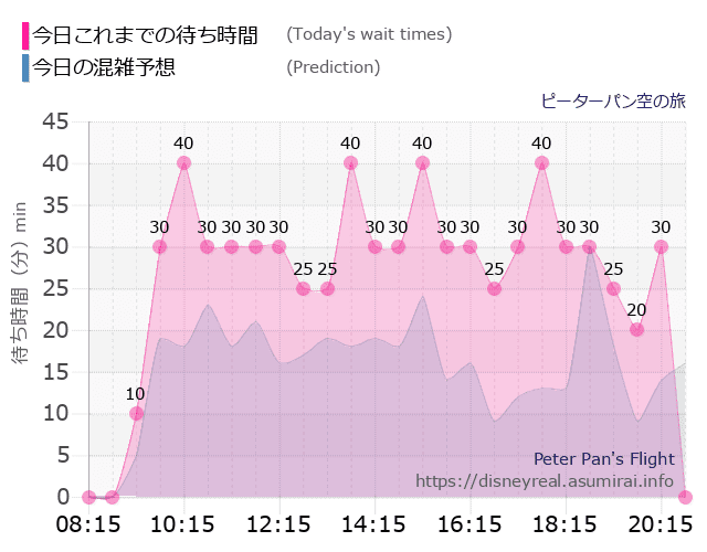 ピーターパン空の旅の今日これまでの待ち時間と本日の混雑予想のグラフ