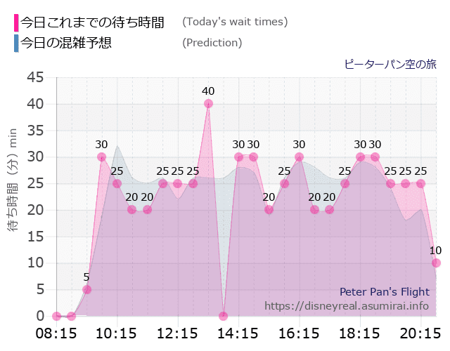 ピーターパン空の旅の今日これまでの待ち時間と本日の混雑予想のグラフ