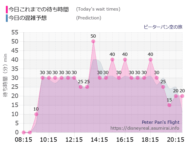ピーターパン空の旅の今日これまでの待ち時間と本日の混雑予想のグラフ