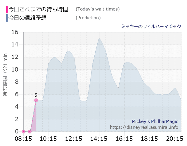 フィルハーマジックの今日これまでの待ち時間と本日の混雑予想のグラフ