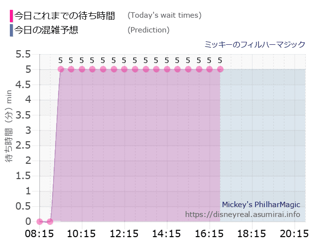 フィルハーマジックの今日これまでの待ち時間と本日の混雑予想のグラフ