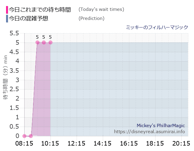 フィルハーマジックの今日これまでの待ち時間と本日の混雑予想のグラフ
