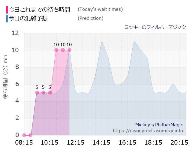 フィルハーマジックの今日これまでの待ち時間と本日の混雑予想のグラフ