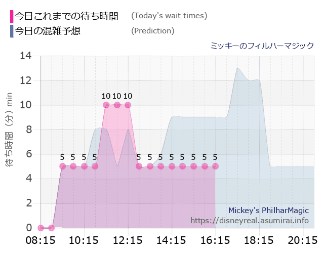 フィルハーマジックの今日これまでの待ち時間と本日の混雑予想のグラフ