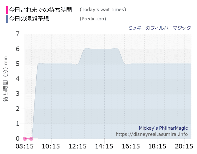 フィルハーマジックの今日これまでの待ち時間と本日の混雑予想のグラフ