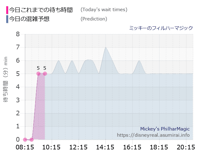 フィルハーマジックの今日これまでの待ち時間と本日の混雑予想のグラフ