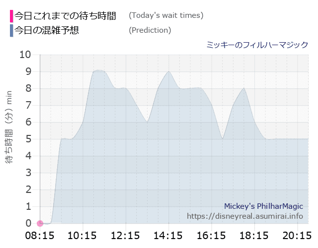 フィルハーマジックの今日これまでの待ち時間と本日の混雑予想のグラフ