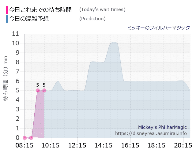 フィルハーマジックの今日これまでの待ち時間と本日の混雑予想のグラフ