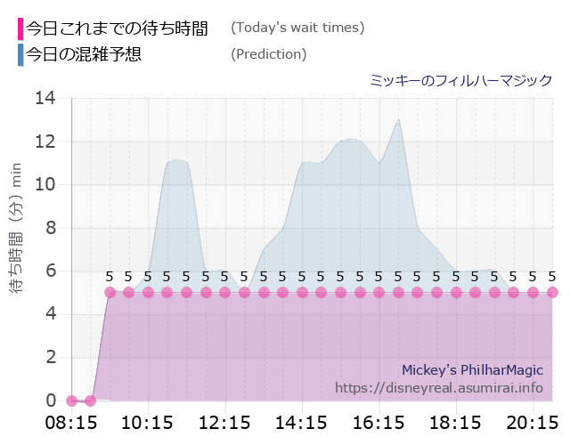 フィルハーマジックの今日これまでの待ち時間と本日の混雑予想のグラフ