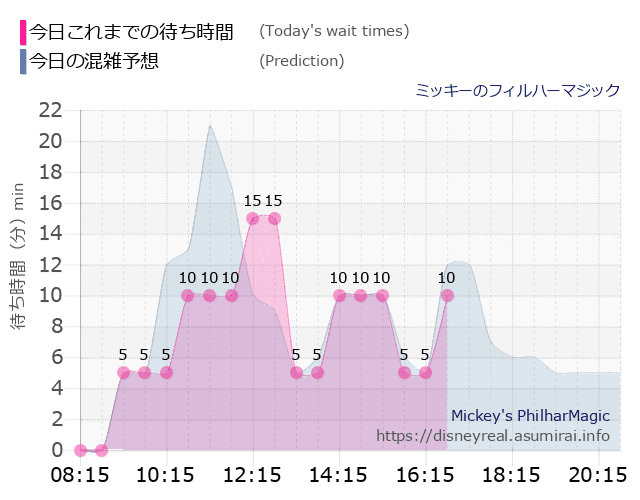 フィルハーマジックの今日これまでの待ち時間と本日の混雑予想のグラフ