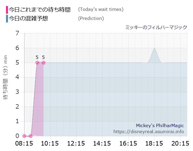 フィルハーマジックの今日これまでの待ち時間と本日の混雑予想のグラフ
