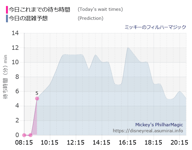 フィルハーマジックの今日これまでの待ち時間と本日の混雑予想のグラフ