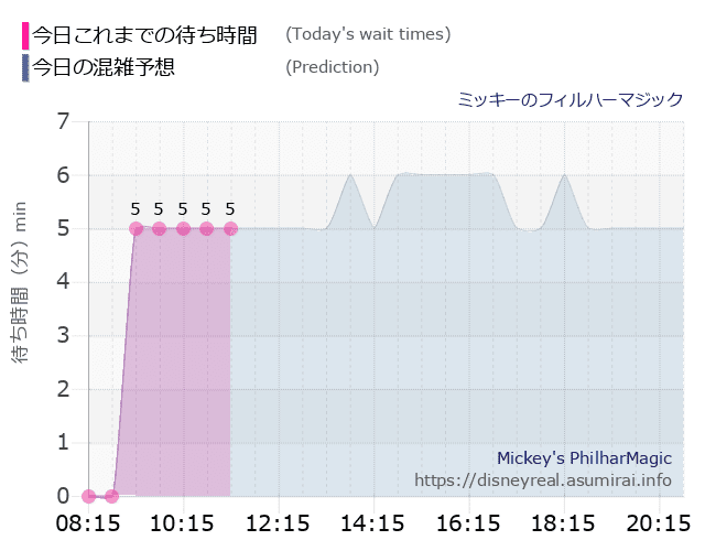 フィルハーマジックの今日これまでの待ち時間と本日の混雑予想のグラフ