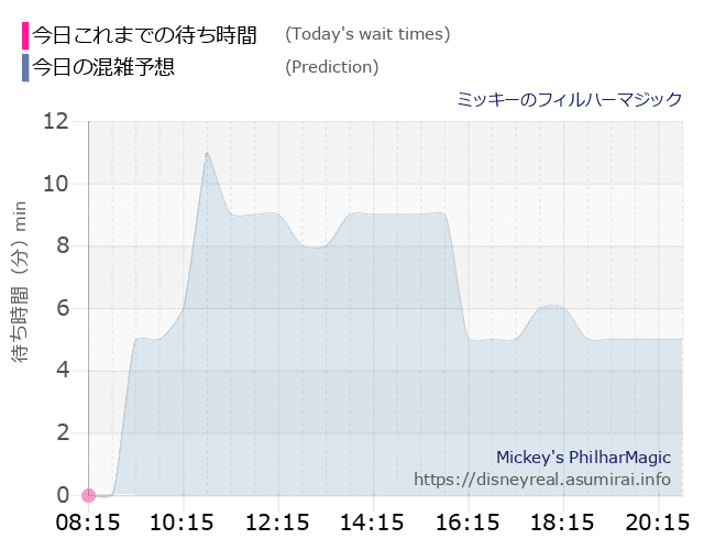 フィルハーマジックの今日これまでの待ち時間と本日の混雑予想のグラフ