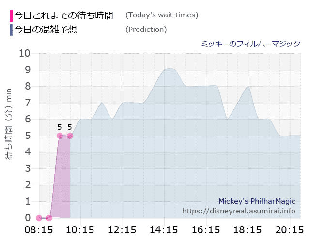 フィルハーマジックの今日これまでの待ち時間と本日の混雑予想のグラフ