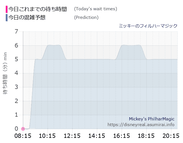 フィルハーマジックの今日これまでの待ち時間と本日の混雑予想のグラフ