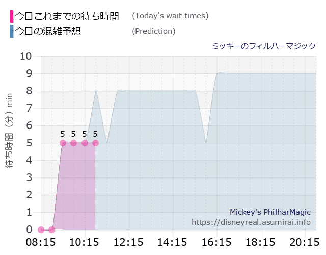 フィルハーマジックの今日これまでの待ち時間と本日の混雑予想のグラフ