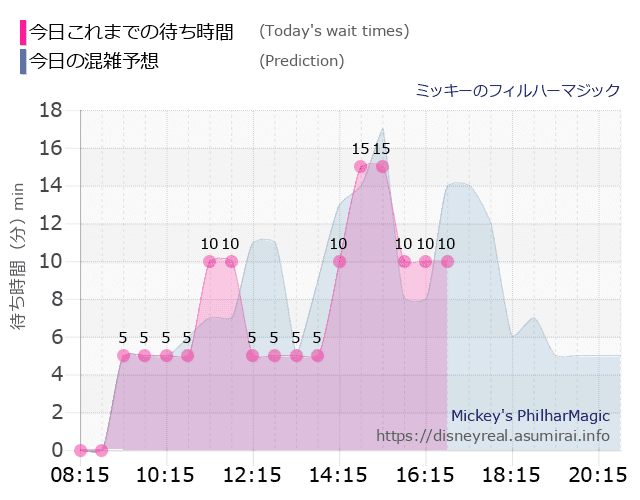 フィルハーマジックの今日これまでの待ち時間と本日の混雑予想のグラフ