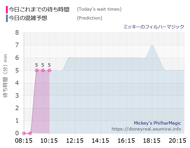 フィルハーマジックの今日これまでの待ち時間と本日の混雑予想のグラフ