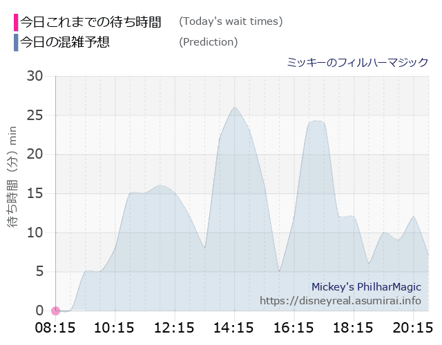 フィルハーマジックの今日これまでの待ち時間と本日の混雑予想のグラフ