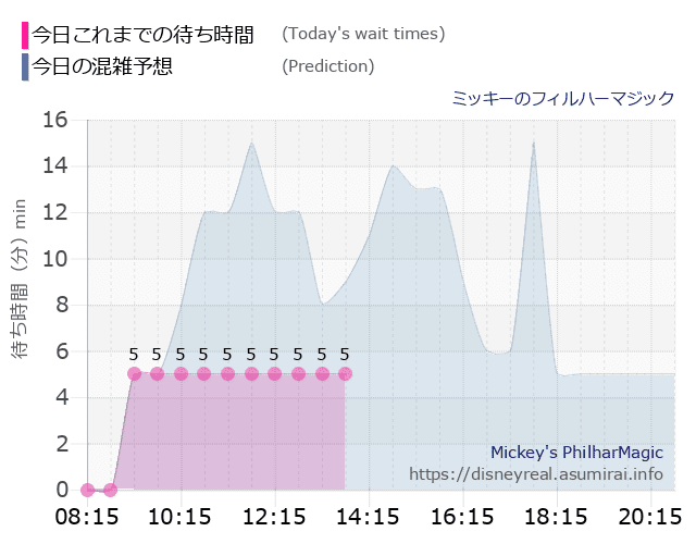 フィルハーマジックの今日これまでの待ち時間と本日の混雑予想のグラフ