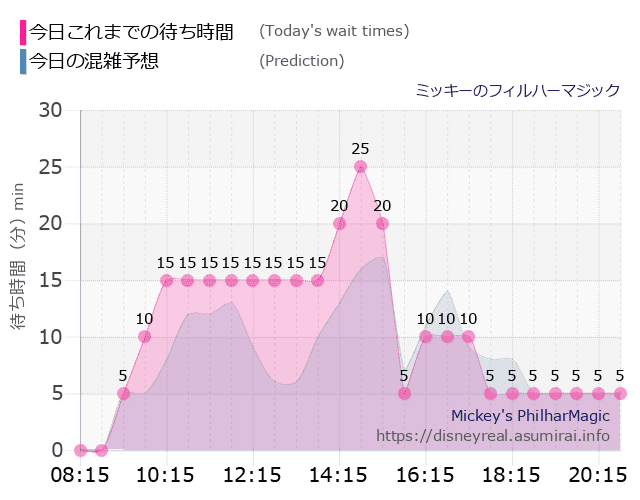 フィルハーマジックの今日これまでの待ち時間と本日の混雑予想のグラフ