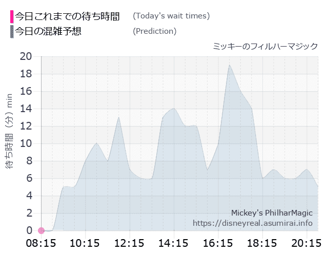 フィルハーマジックの今日これまでの待ち時間と本日の混雑予想のグラフ