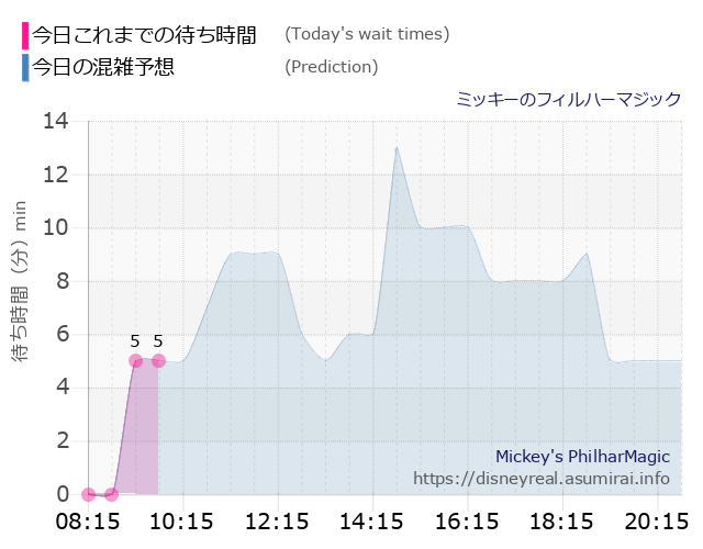 フィルハーマジックの今日これまでの待ち時間と本日の混雑予想のグラフ