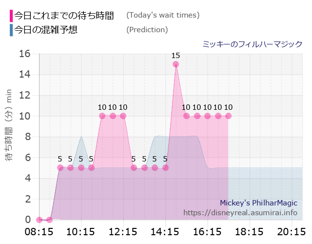 フィルハーマジックの今日これまでの待ち時間と本日の混雑予想のグラフ