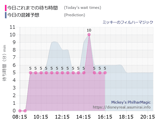 フィルハーマジックの今日これまでの待ち時間と本日の混雑予想のグラフ